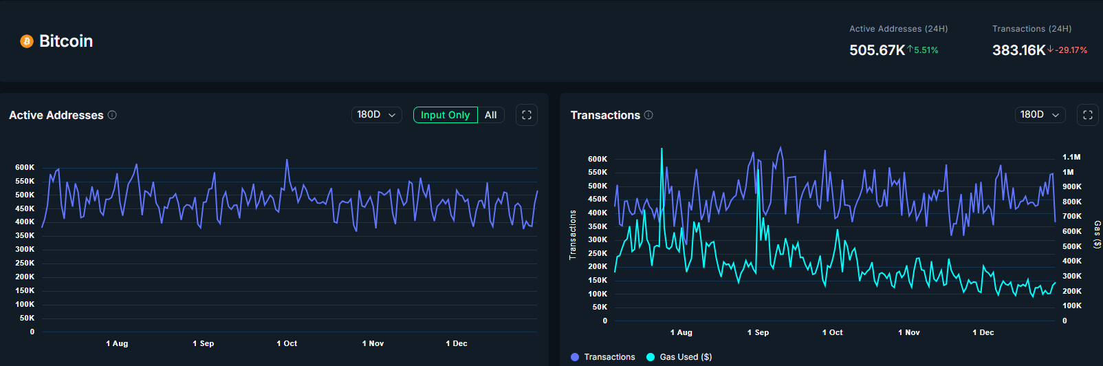تعداد آدرسهای فعال بیتکوین افزایش یافته، اما حجم تراکنشها کاهش یافته.
