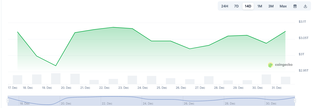 تغییر در ارزش بازار ارزهای دیجیتال طی دو هفته گذشته