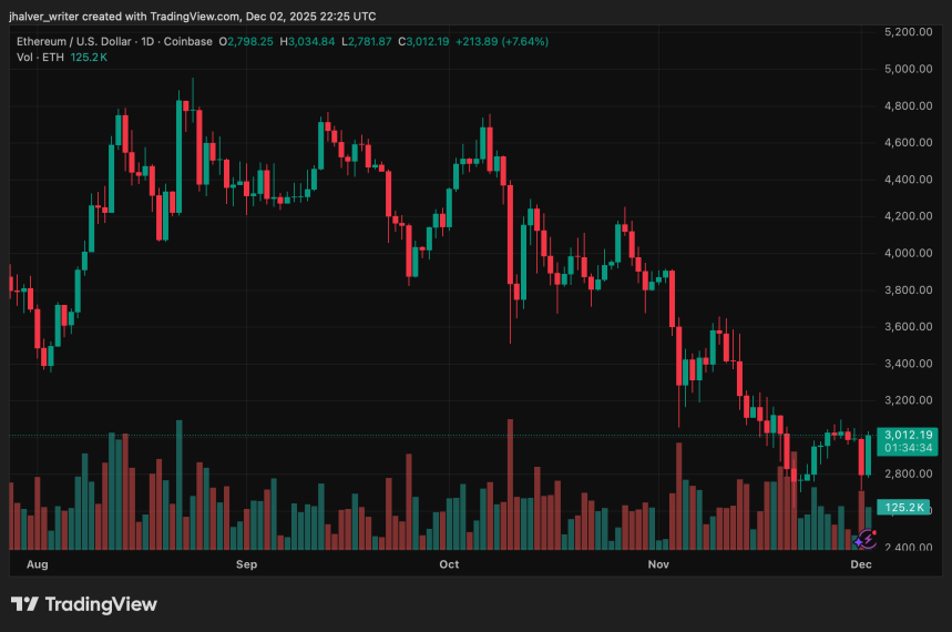 نمودار روزانه ETH