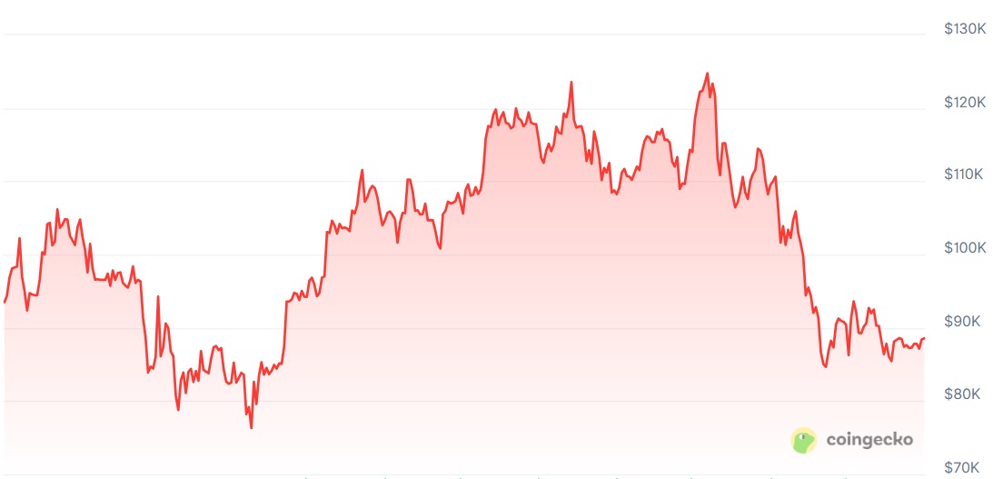 📈 نمودار قیمت سالانه بیتکوین (منبع: CoinGecko)