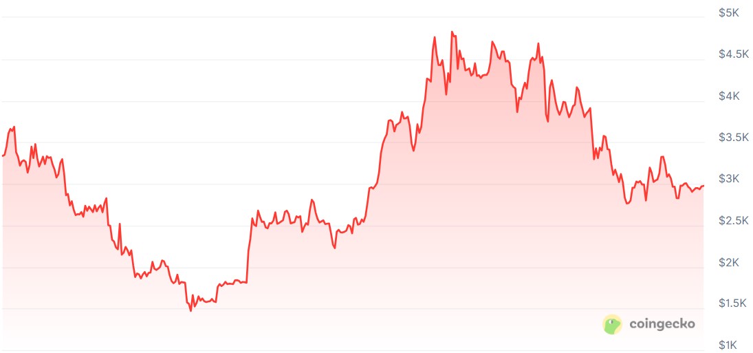 📈 نمودار قیمت سالانه اتریوم (منبع: CoinGecko