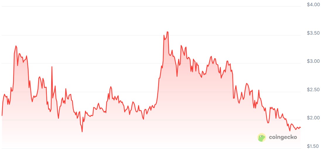 📈 نمودار قیمت سالانه XRP منبع: CoinGecko