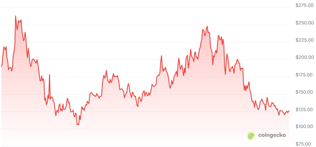 📈 نمودار قیمت سالانه سولانا منبع: CoinGecko