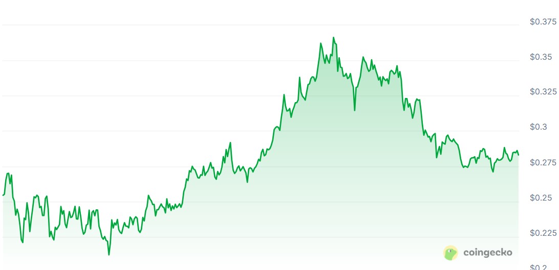 📈 نمودار قیمت سالانه ترون منبع: CoinGecko
