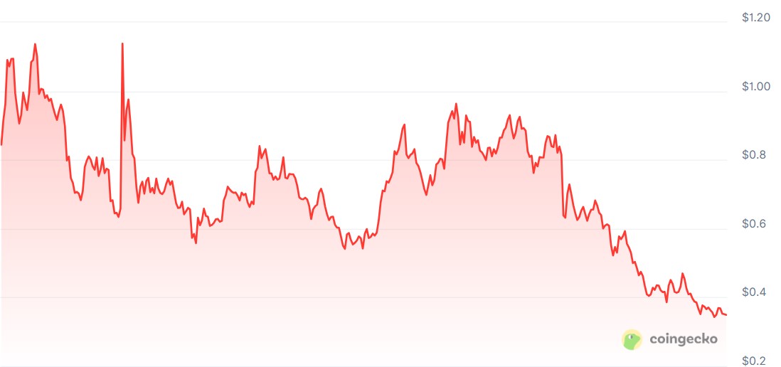 📈 نمودار قیمت سالانه کاردانو منبع: CoinGecko