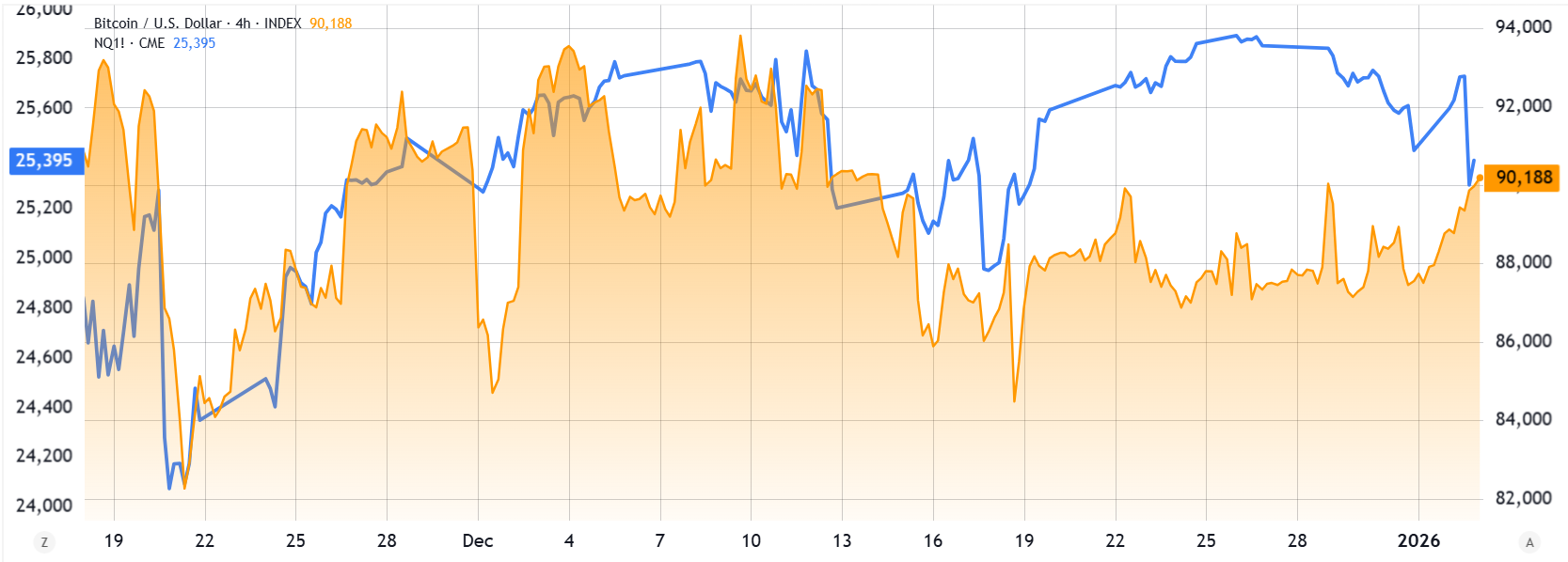 شاخص آتی نزدک (چپ) در مقابل بیت کوین(راست).