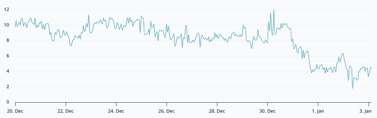 دلتا اسکیو (پوت-کال) آپشنهای یک ماهه بیت کوین در دریبیت.