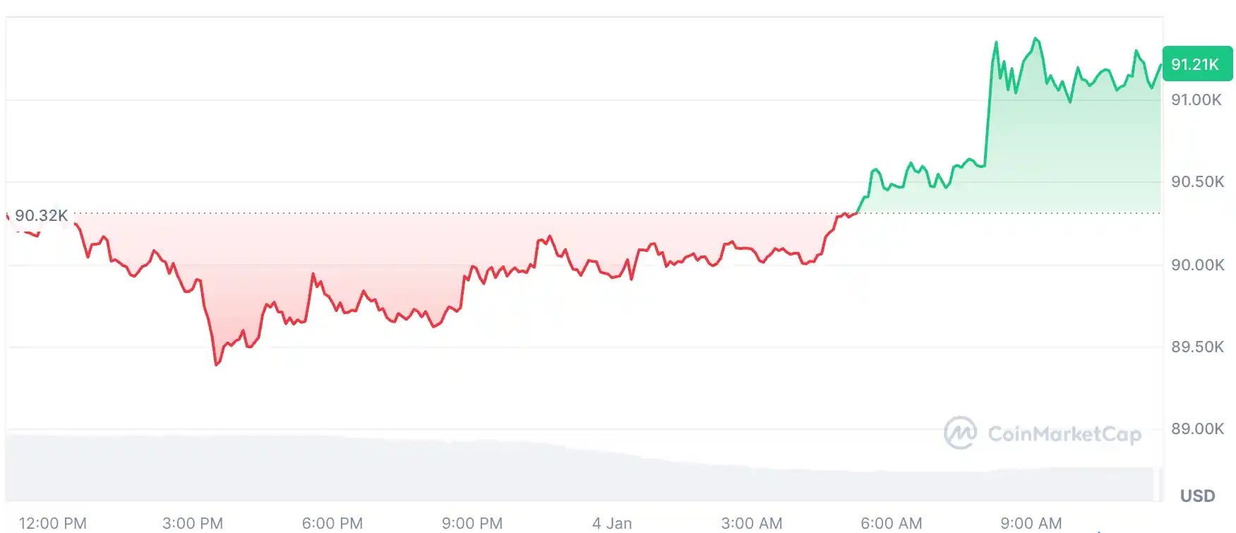 (منبع: CoinMarketCap)