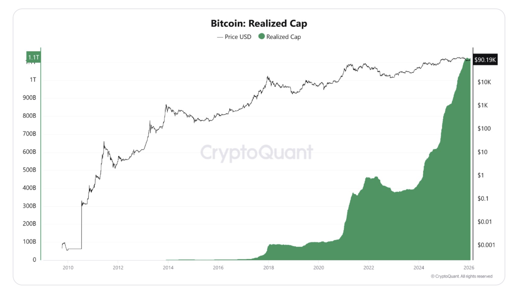 ارزش تحققیافته بیتکوین. منبع: CryptoQuant
