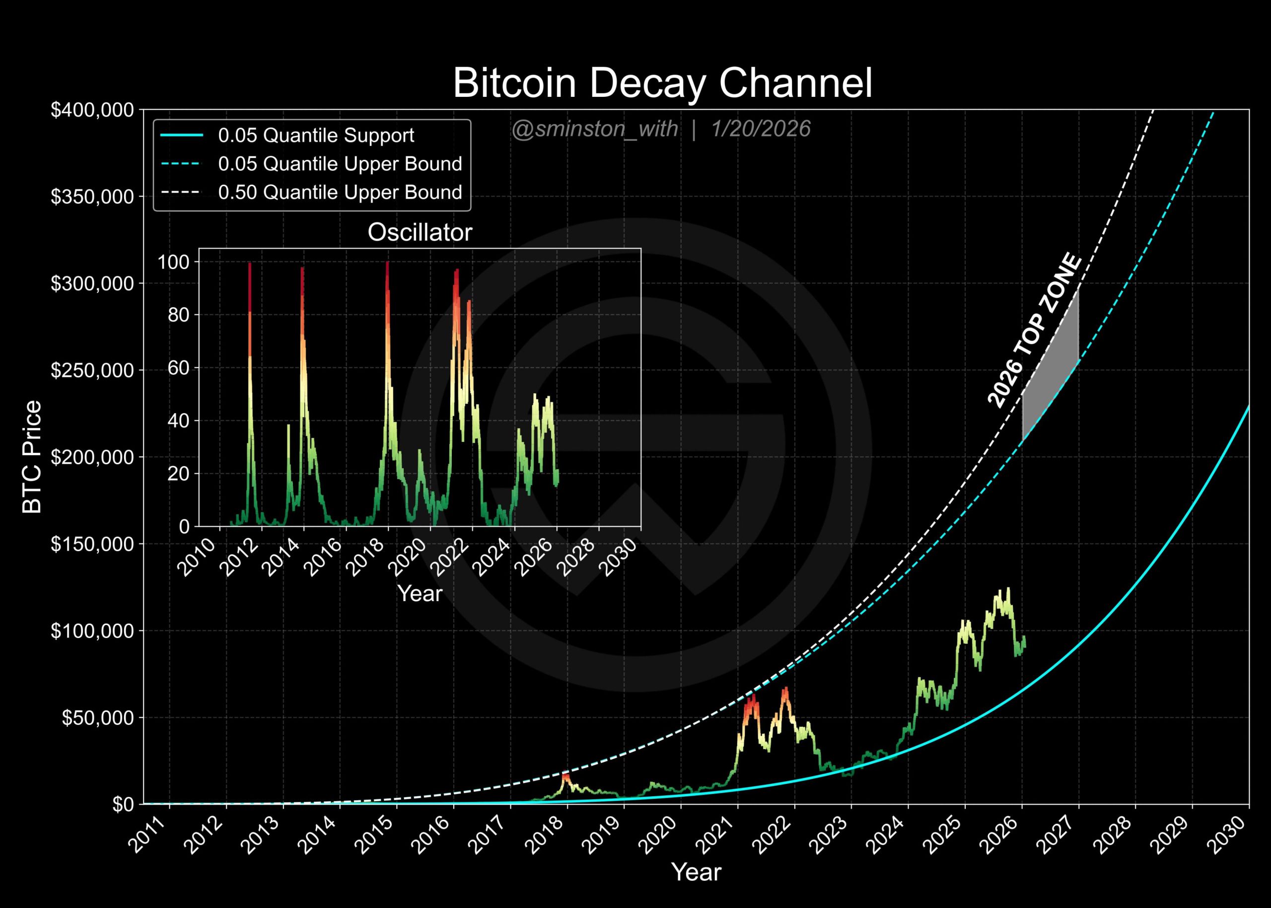 کانال (Bitcoin Decay Channel). منبع: X / Sminston With