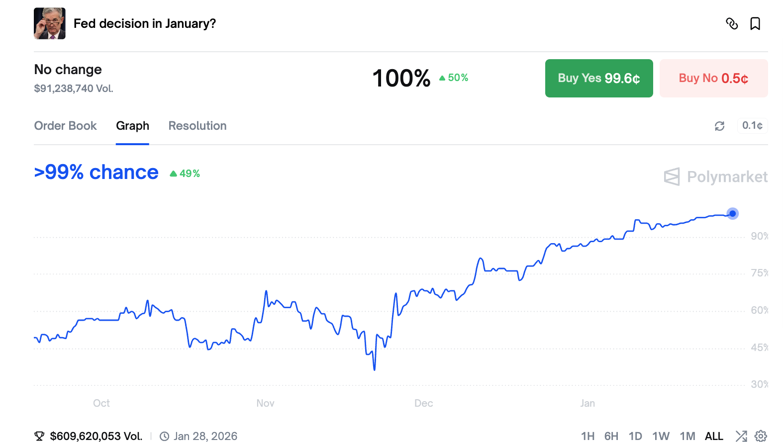 سناریوهای نرخ بهره در نشست چهارشنبه FOMC. منبع: Polymarket