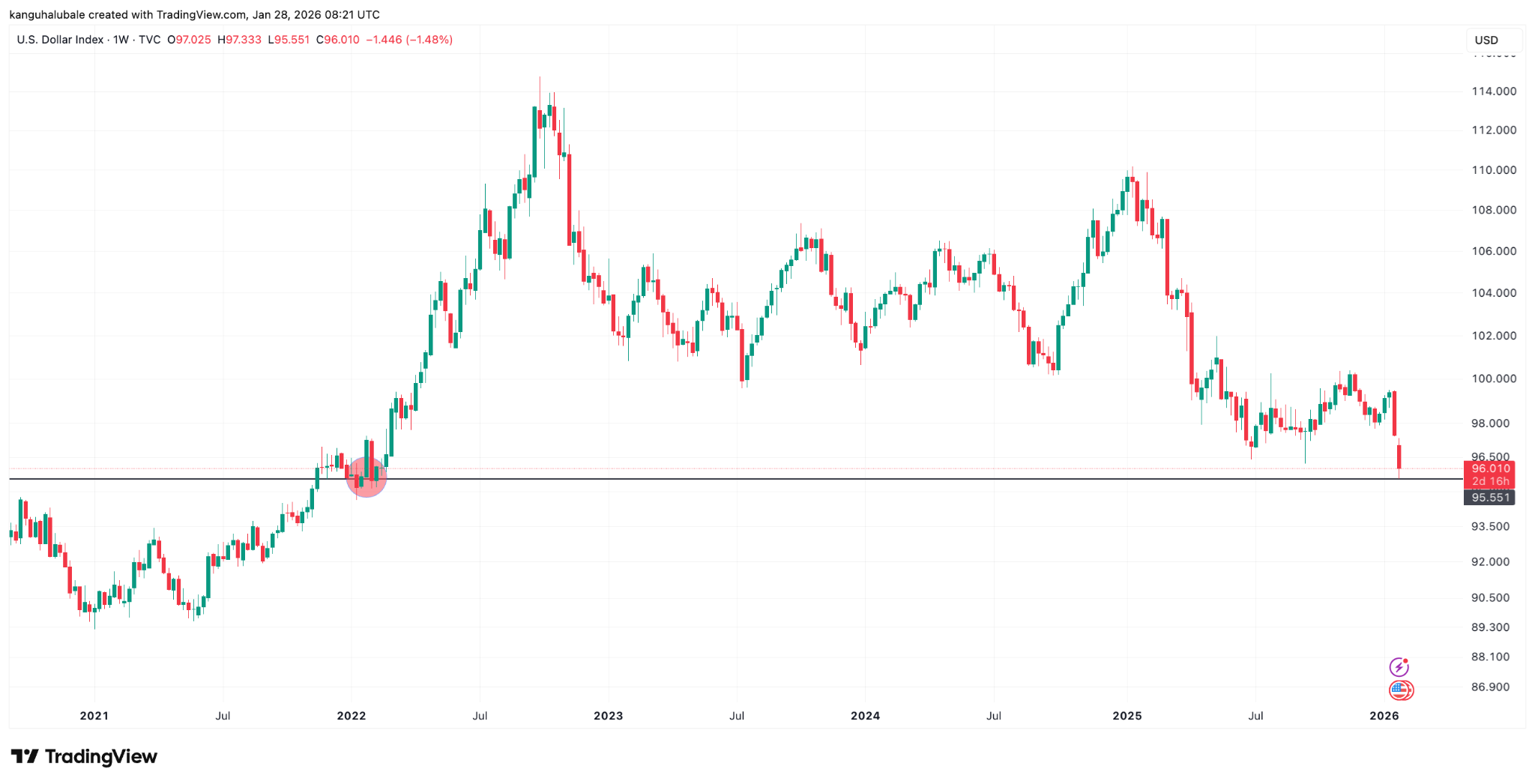 شاخص دلار آمریکا. منبع: Cointelegraph / TradingView
