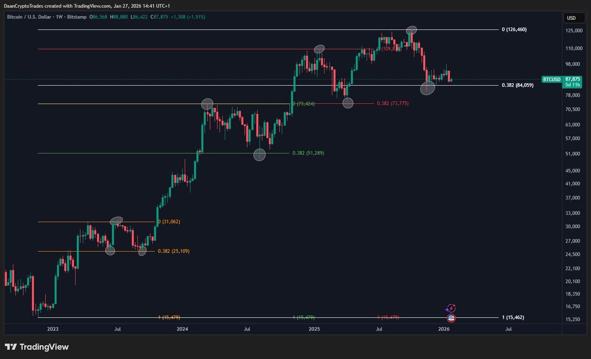 نمودار هفتگی BTC/USD. منبع: Daan Crypto Trades