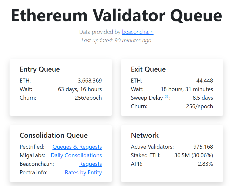 ۳.۶ میلیون توکن در صف استیک با زمان انتظار ۶۳ روزه. منبع: Ethereum Validator Queue