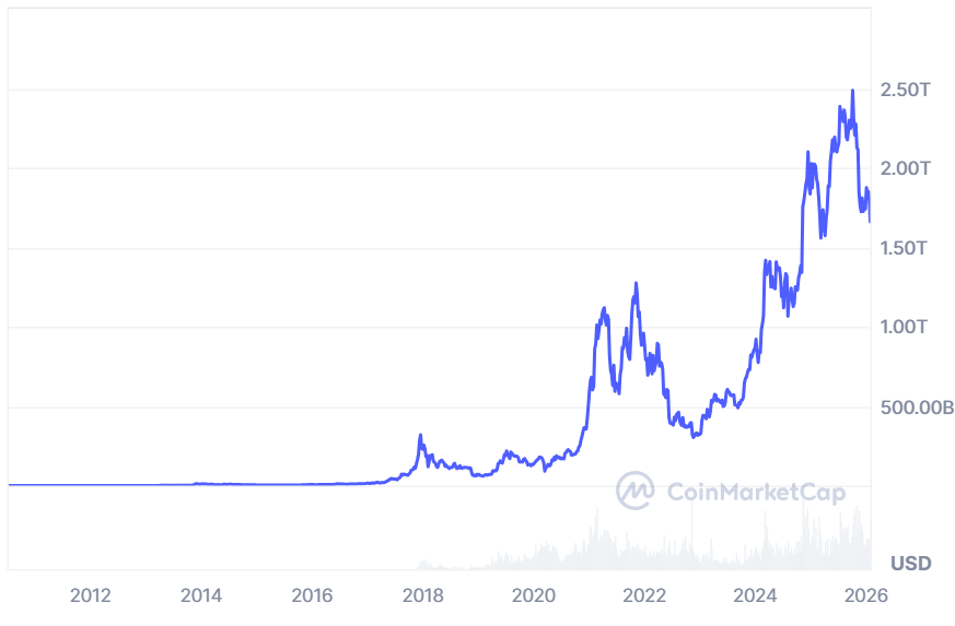 اوج ارزش بازار بیتکوین در اوایل اکتبر. منبع: CoinMarketCap