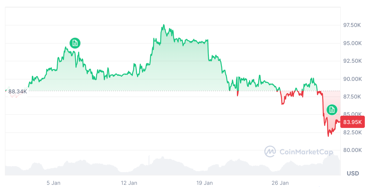 کاهش ۴.۱۳ درصدی بیت‌کوین در ۳۰ روز گذشته. منبع: CoinMarketCap