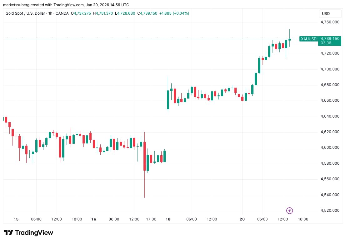 نمودار یک ساعته XAU/USD. منبع: Cointelegraph/TradingView