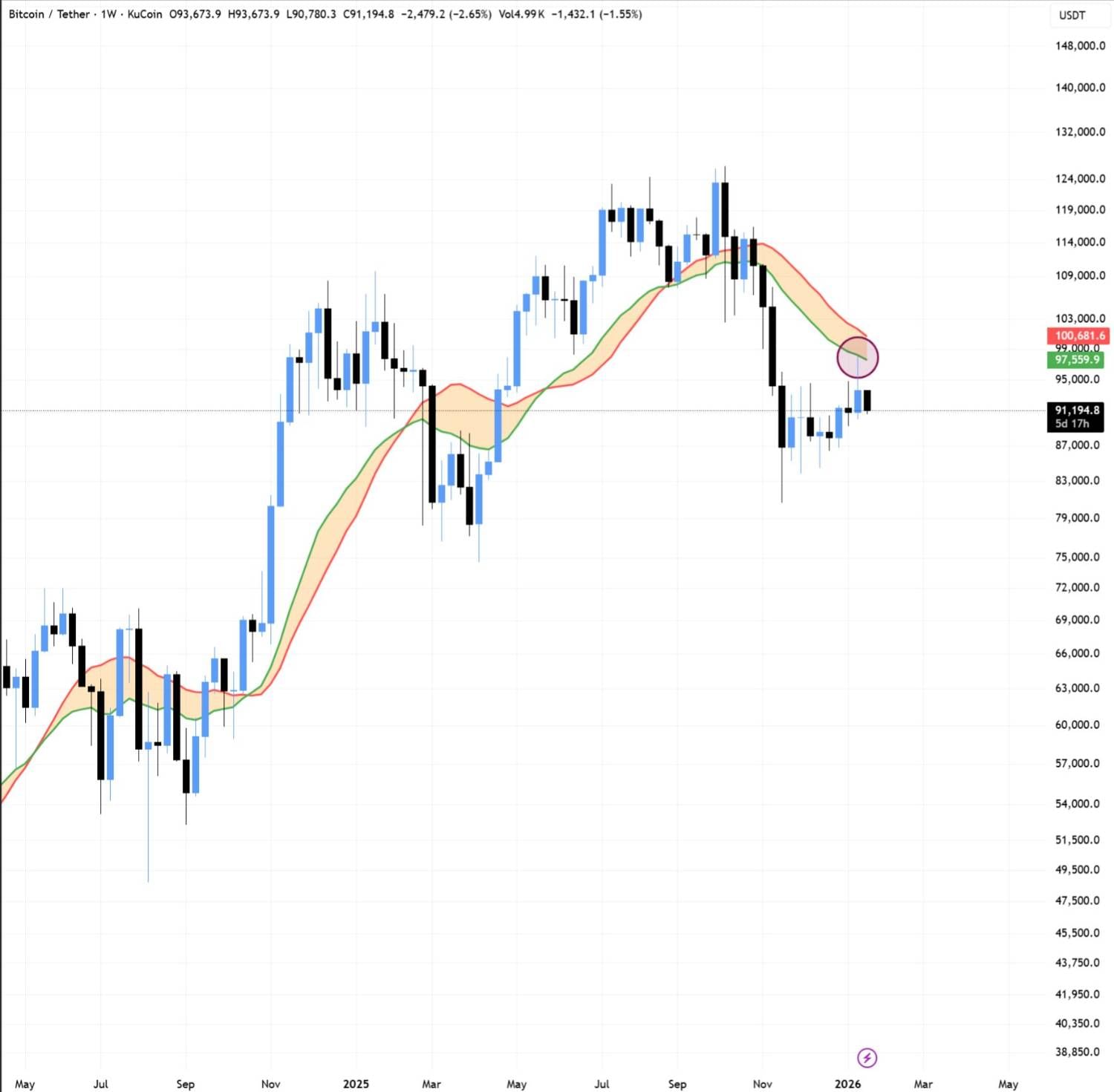 نمودار یک هفتهای BTC/USDT. منبع: BitBull/X
