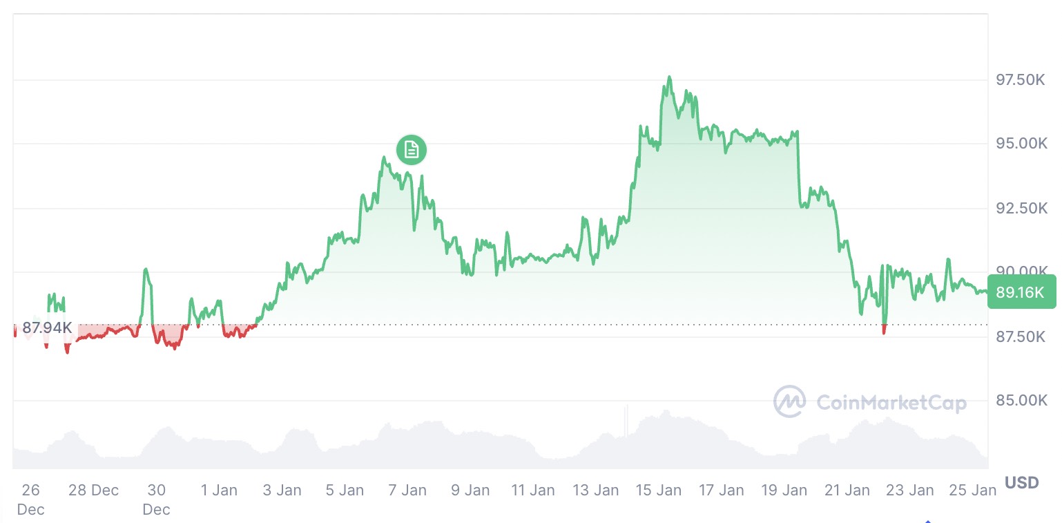منبع: CoinMarketCap