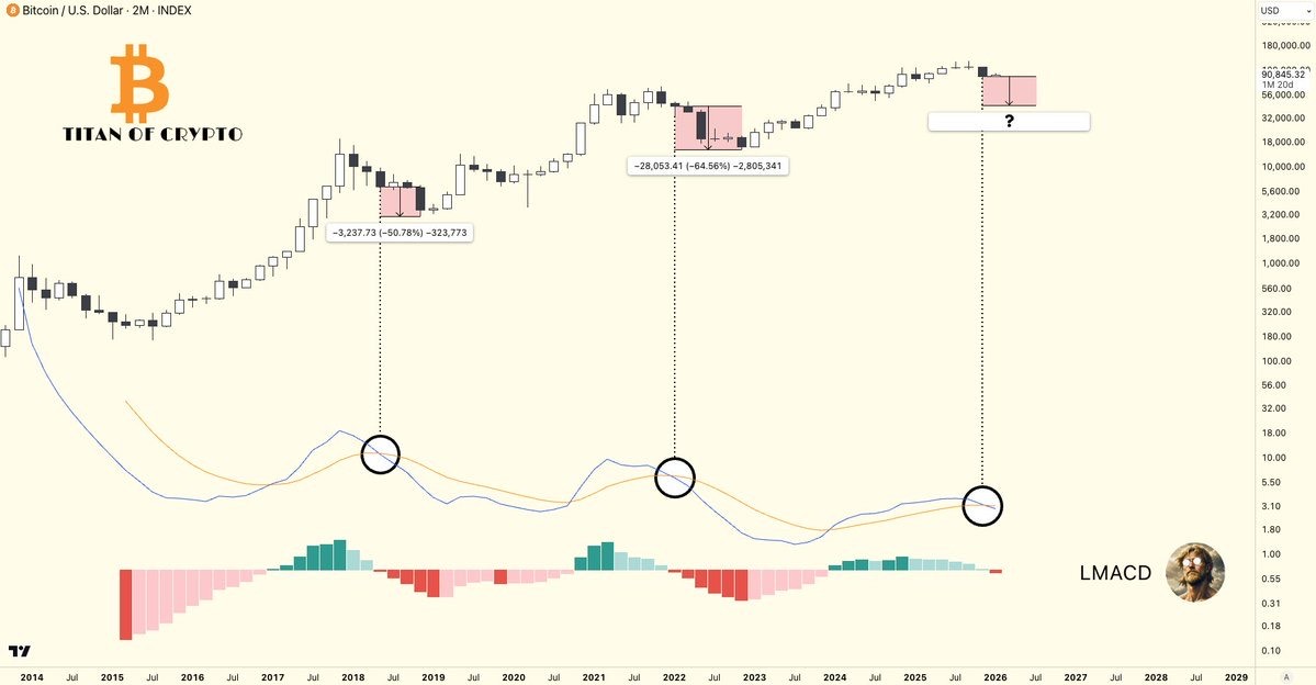 نمودار قیمت دو ماهه بیت کوین