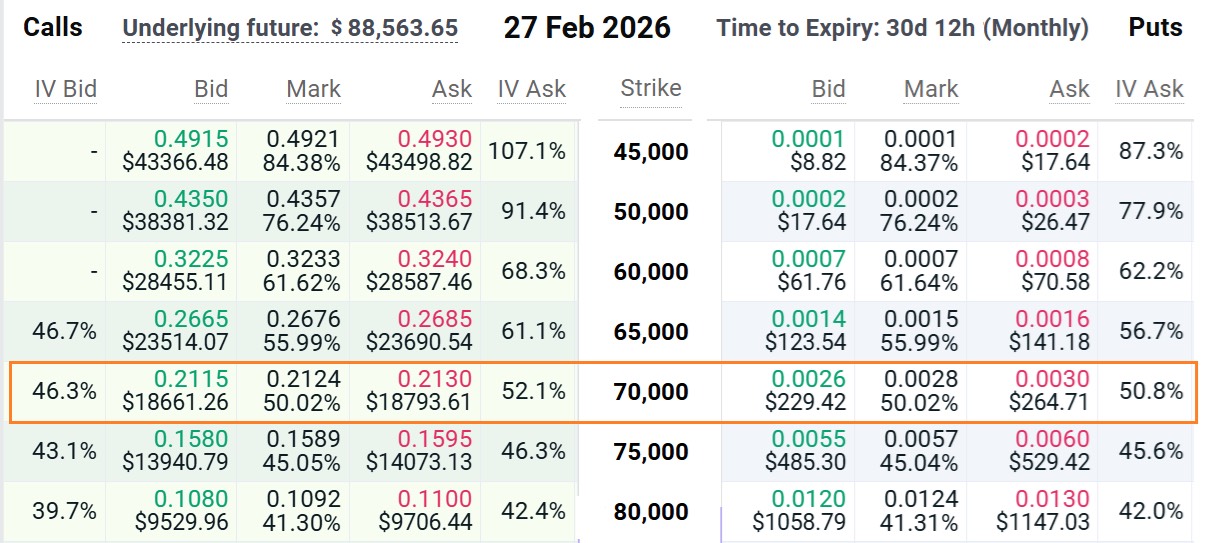 قیمت‌گذاری آپشن‌های بیت‌کوین با سررسید ۲۷ فوریه در Deribit. منبع: Deribit