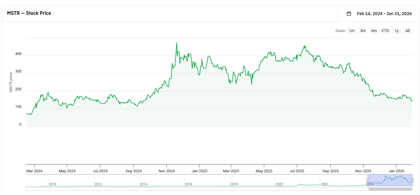 قیمت سهام Strategy (MSTR) — منبع: Bitcoin Treasuries