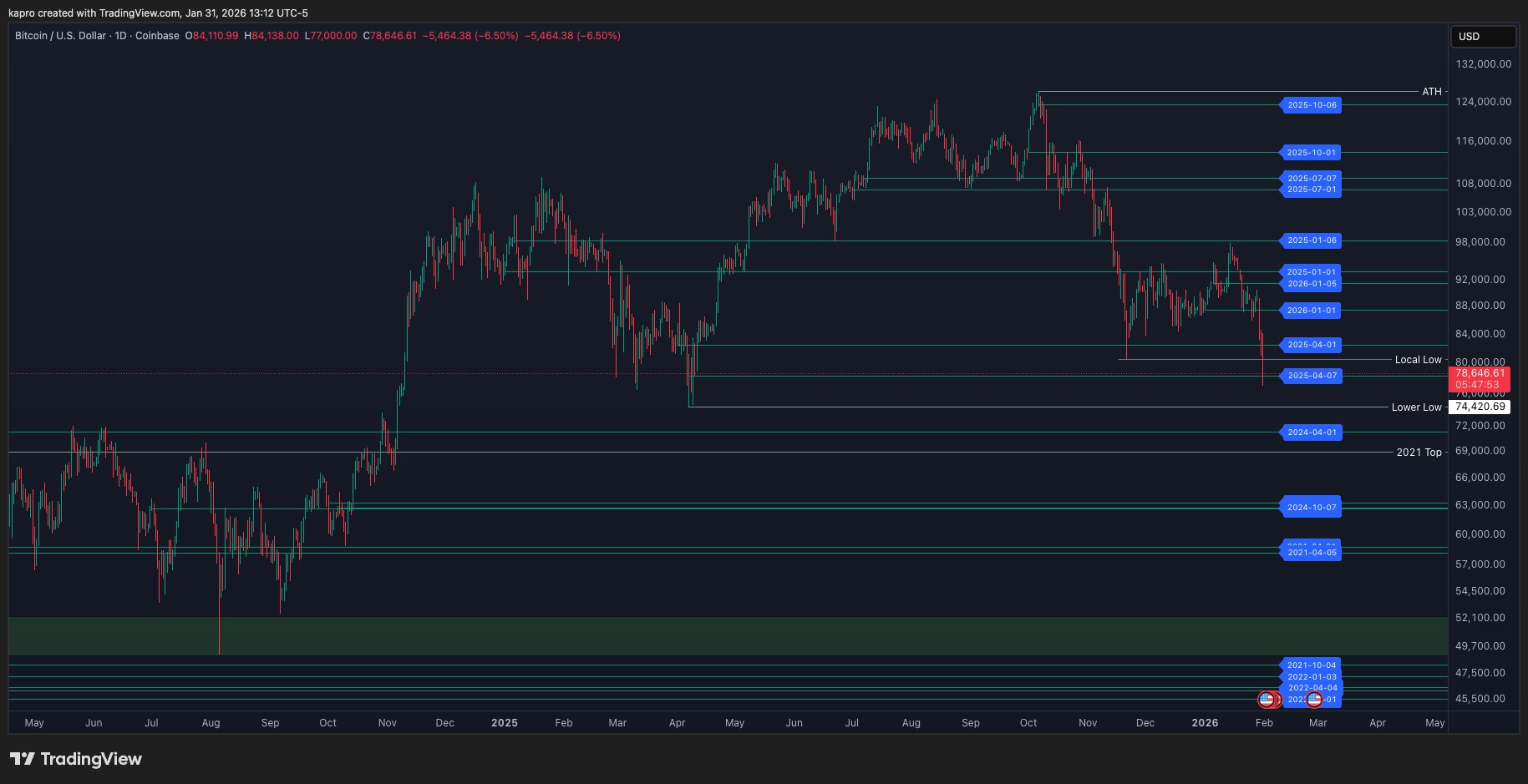 نمودار روزانه BTC/USD — منبع: Keith Alan / X