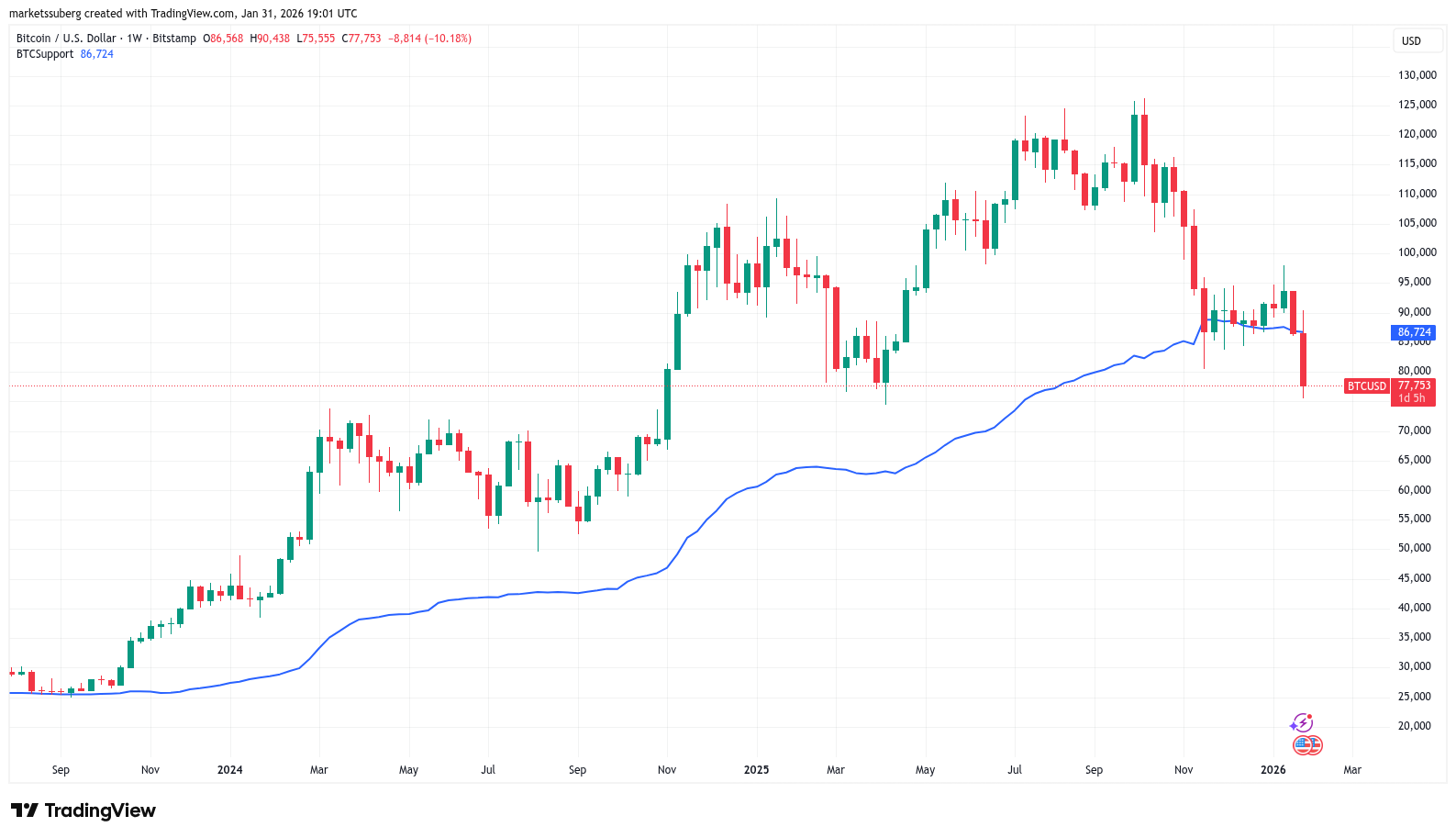 نمودار هفتگی BTC/USD همراه با میانگین واقعی بازار. منبع: Cointelegraph / TradingView