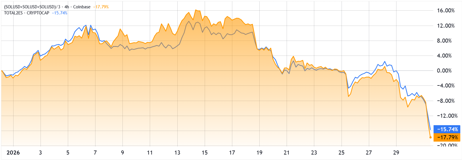 مقایسه SOL/USD (نارنجی) با ارزش بازار آلت‌کوین‌ها (آبی) — منبع: TradingView
