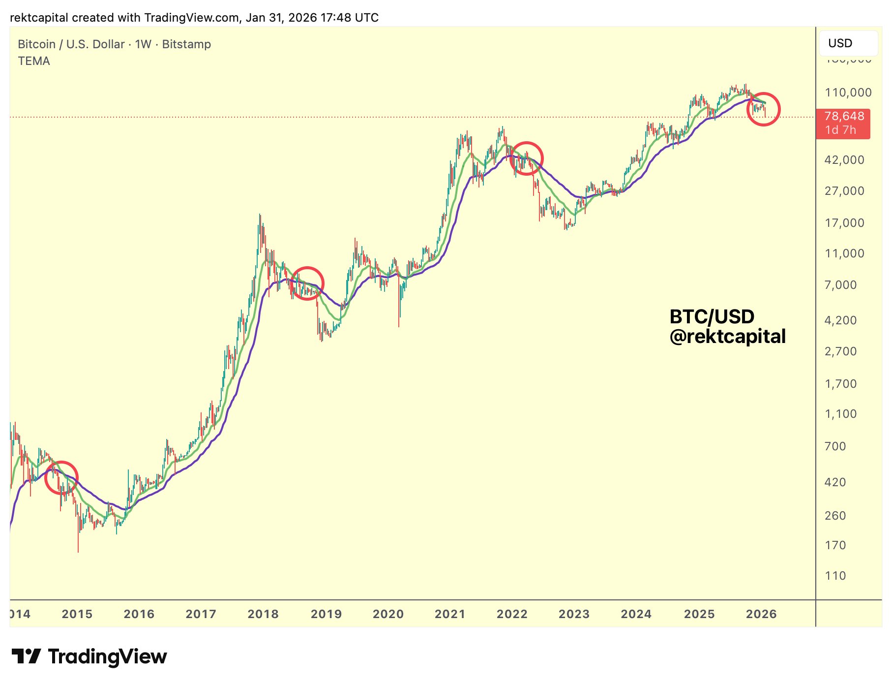 نمودار هفتگی BTC/USD با EMAهای ۲۱ و ۵۰ هفته‌ای. منبع: Rekt Capital / X