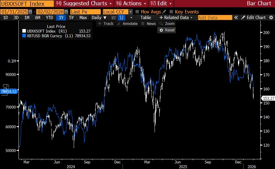 همبستگی شاخص UBS Saas و بیت کوین