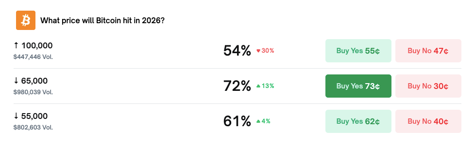 منبع: Polymarket