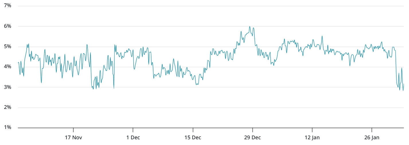 نرخ پایه قراردادهای آتی دو ماهه بیت کوین.
