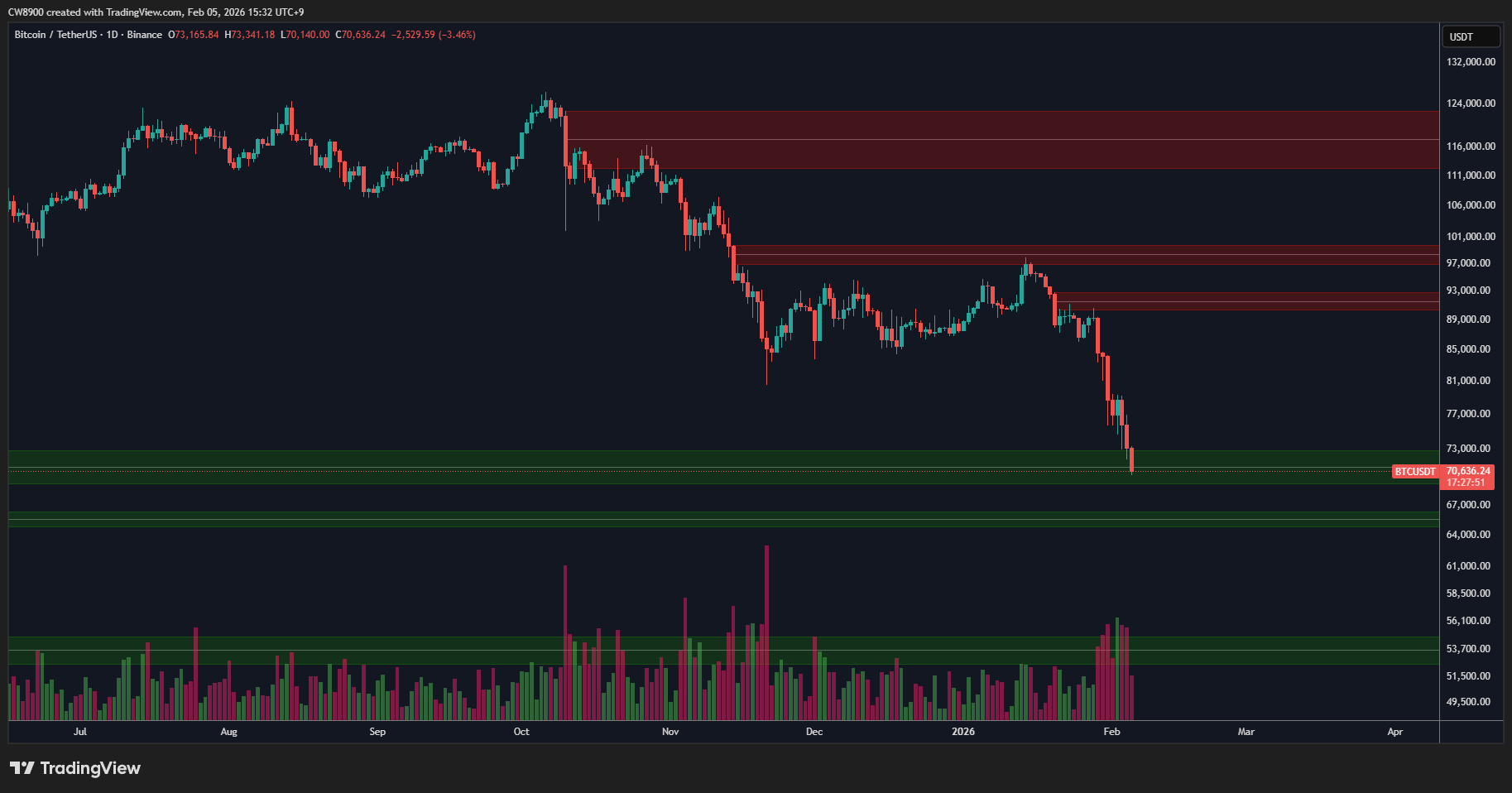 نمودار روزانه BTC/USDT | منبع: CW / X