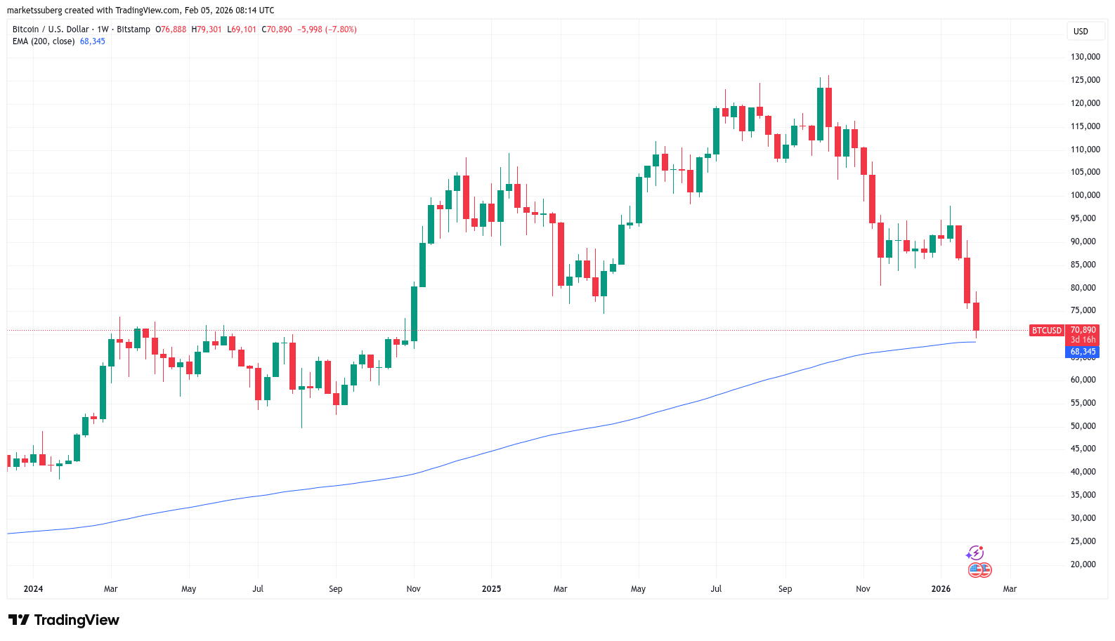 نمودار هفتگی BTC/USD با 200EMA | منبع: Cointelegraph / TradingView