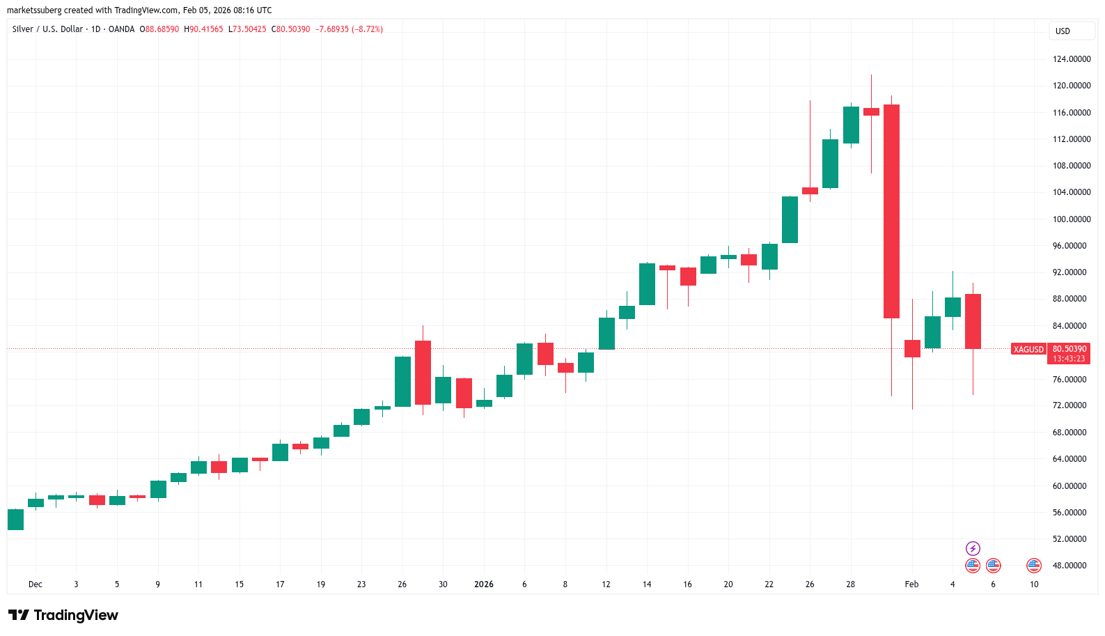 نمودار روزانه XAG/USD | منبع: Cointelegraph / TradingView