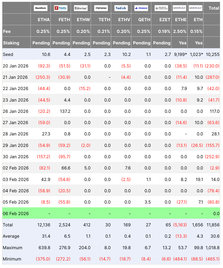 جریان ورودی و خروجی ETFهای اسپات اتریوم | منبع: Farside Investors