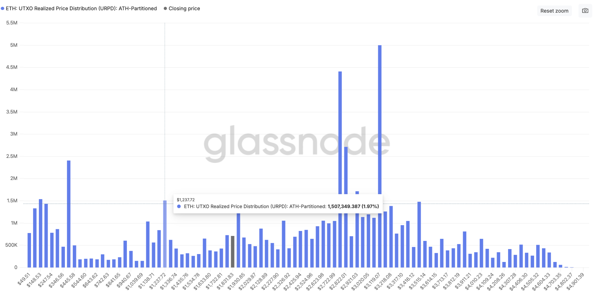 توزیع قیمت تحقق‌یافته UTXO برای اتریوم | منبع: Glassnode