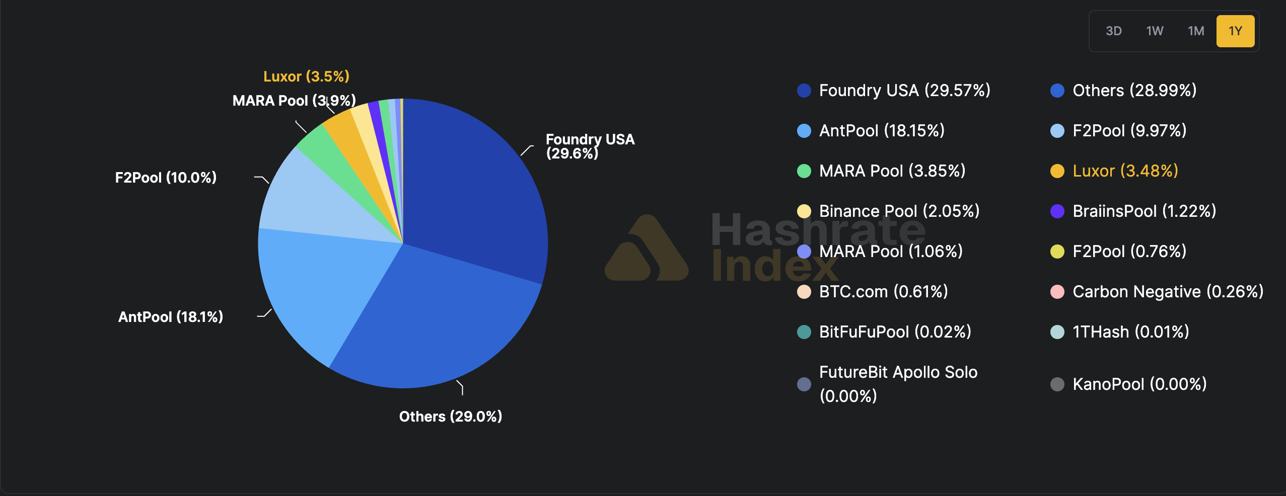 سهم استخرهای استخراج بیت‌کوین از هش‌ریت شبکه. منبع: Hashrate Index