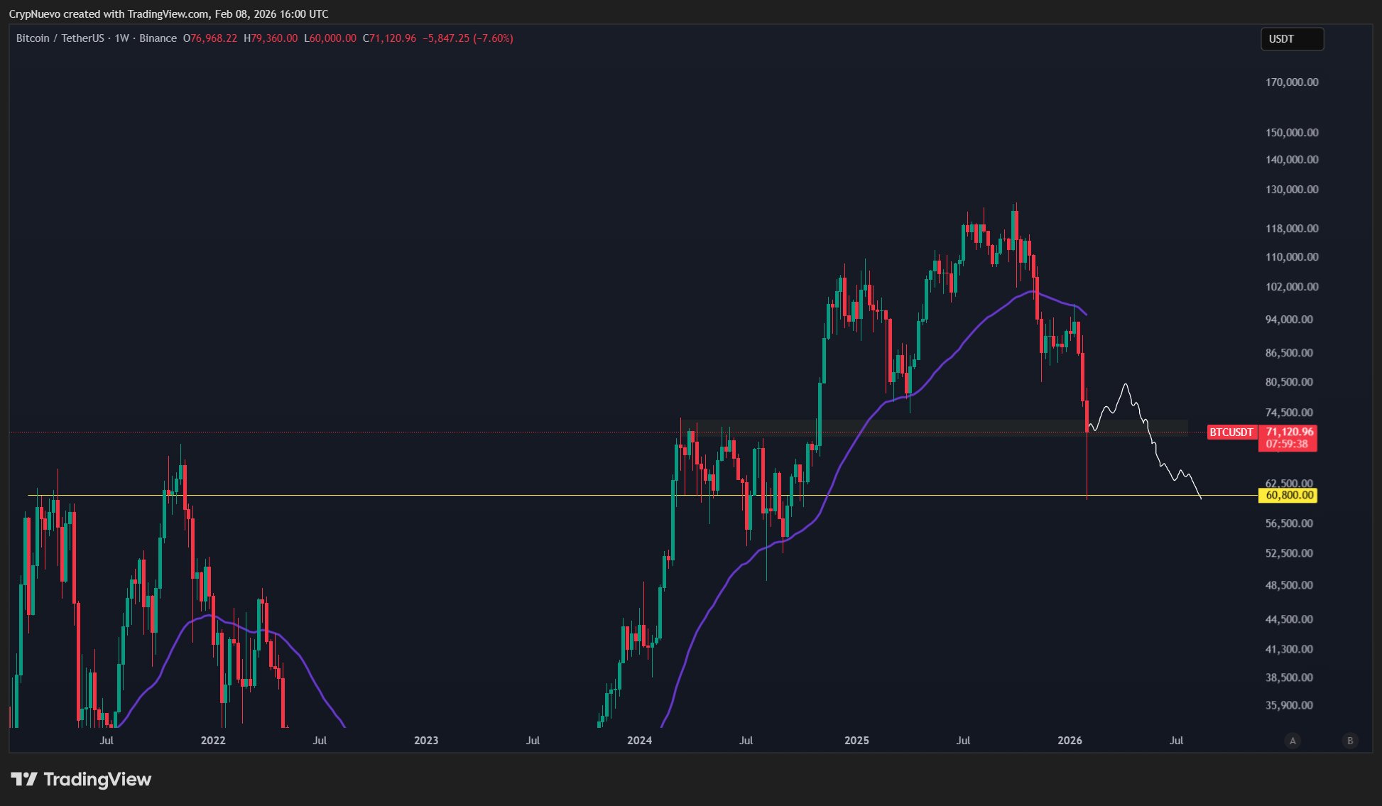 نمودار یک هفته‌ای BTC/USDT.