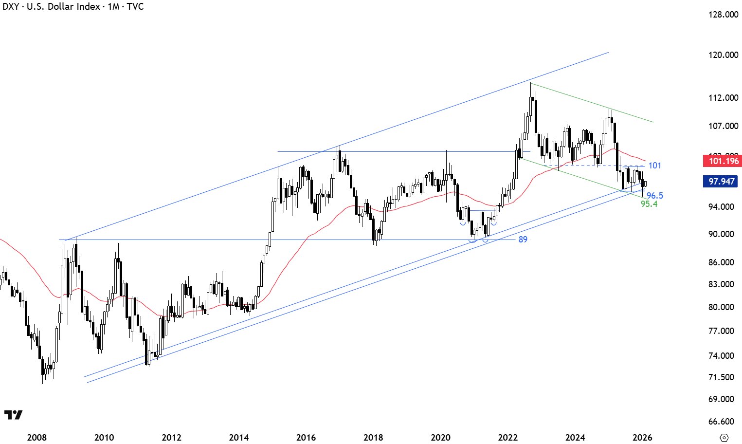 نمودار یک ماهه شاخص دلار آمریکا (DXY).