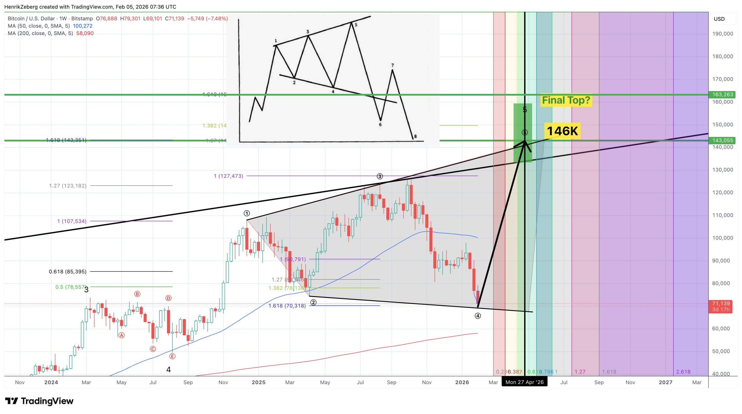 نمودار یک هفته‌ای بیت کوین