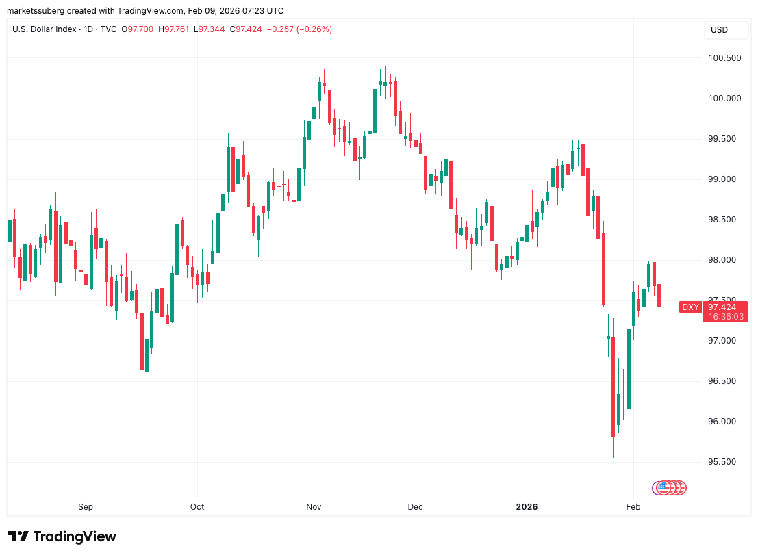 نمودار یک روزه شاخص دلار آمریکا (DXY).