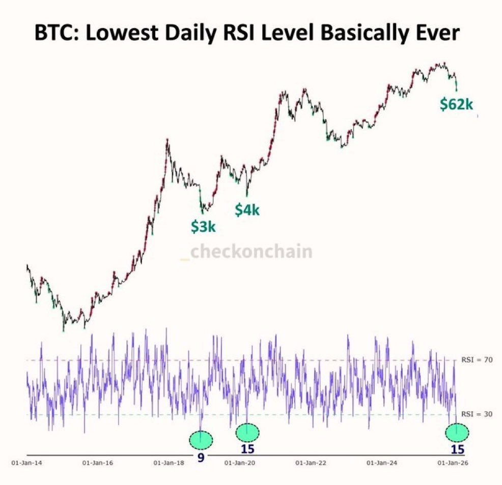 قیمت بیت‌کوین و سیگنال اشباع فروش RSI – منبع: X