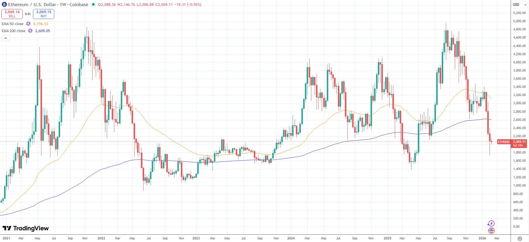 بازگشت قیمت ETH به کف‌های بلندمدت چرخه بازار – منبع: TradingView