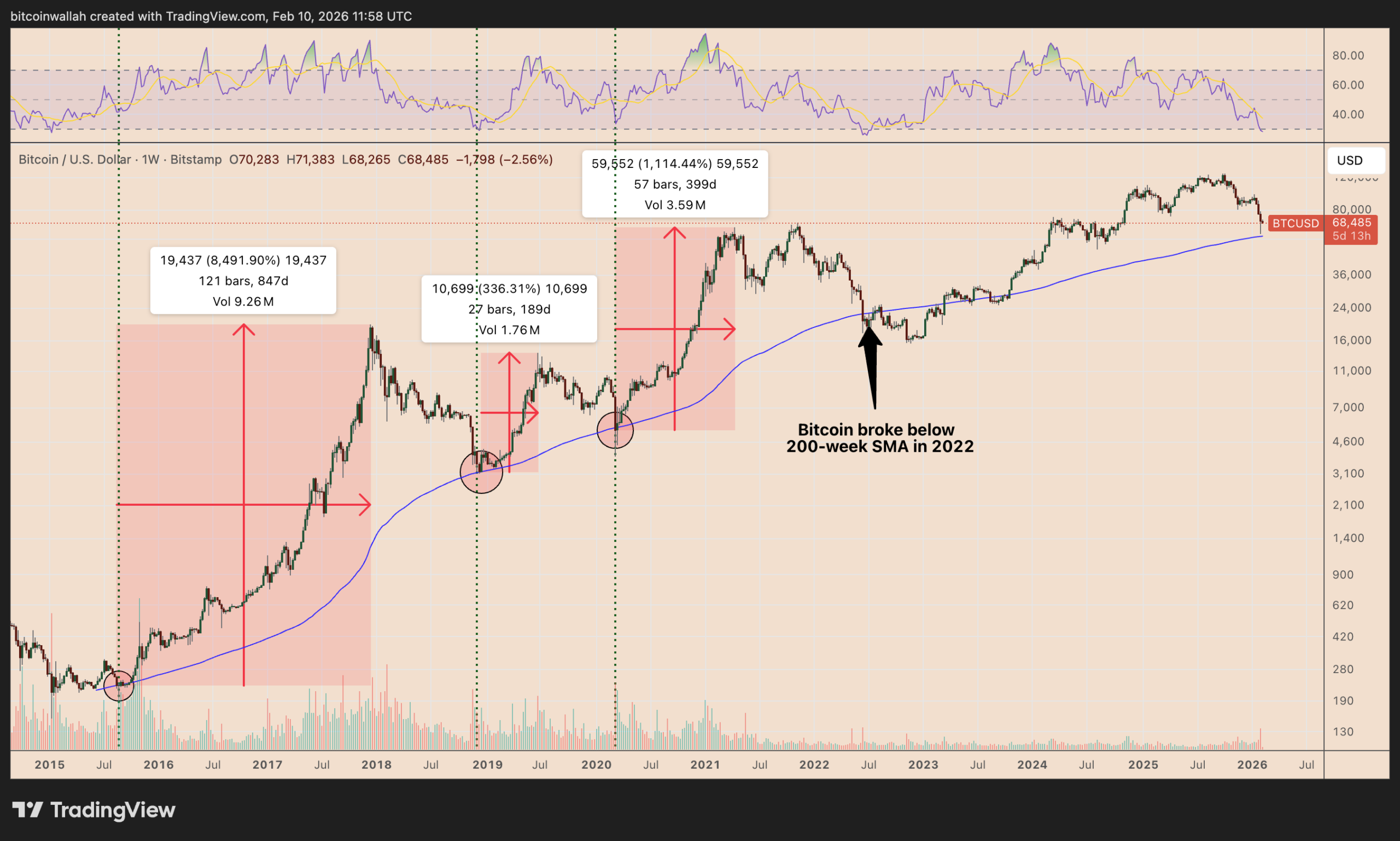 نمودار هفتگی بیت کوین