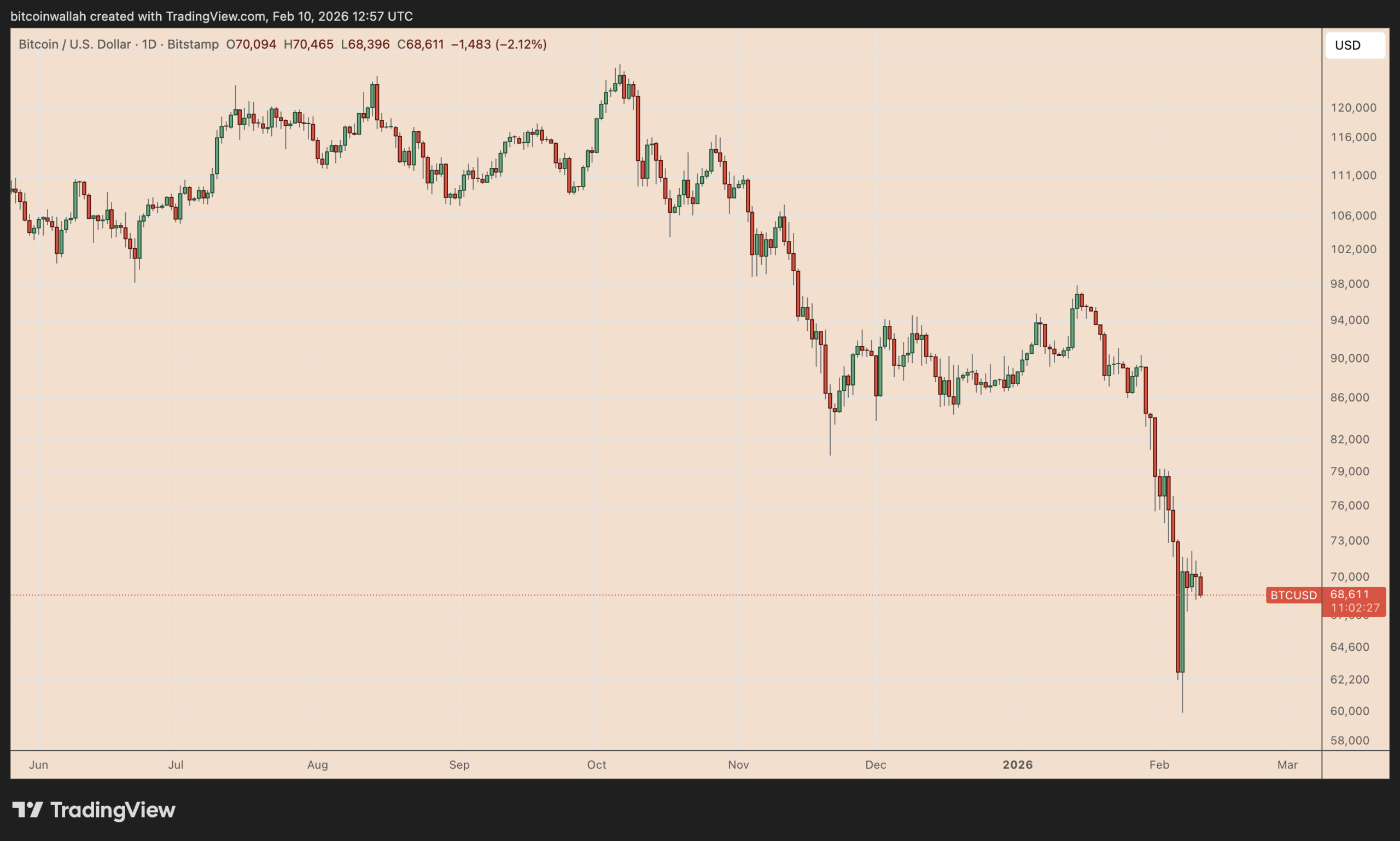 نمودار روزانه بیت کوین