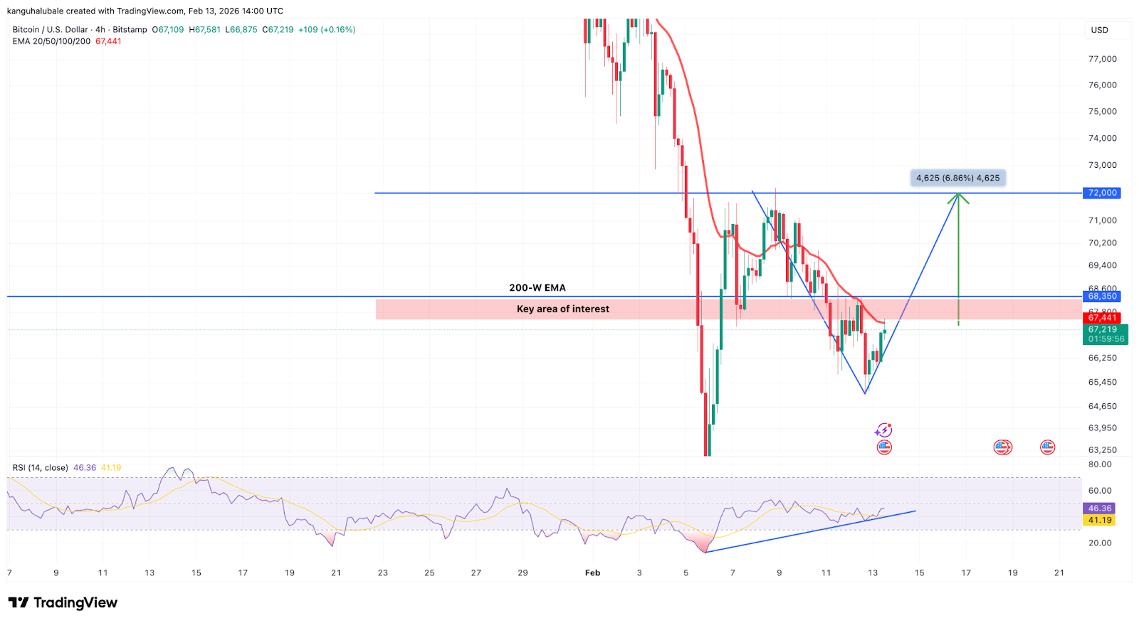 نمودار چهار ساعته بیت کوین