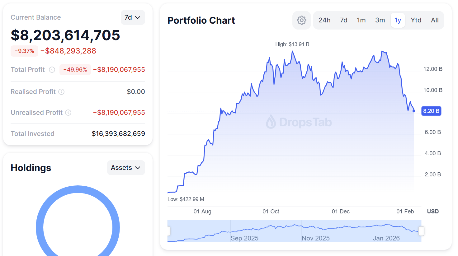 ضررهای تحقق نیافته بیت‌ماین از ۸.۱ میلیارد دلار فراتر رفت