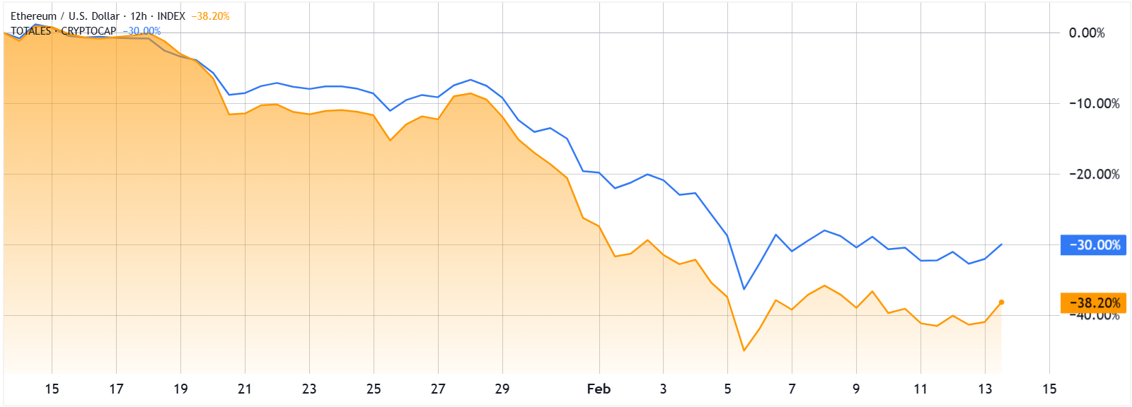 ETH/USD (نارنجی) در مقابل کل ارزش بازار کریپتو (آبی)